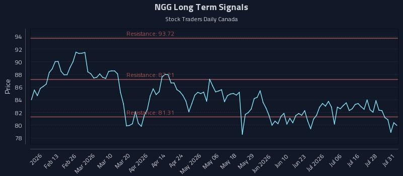 NGG Long Term Analysis for July 31 2026 NGG Long Term Analysis for July 31 2026
