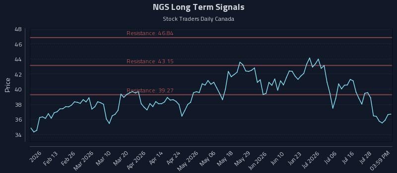 NGS Long Term Analysis for July 31 2026 NGS Long Term Analysis for July 31 2026