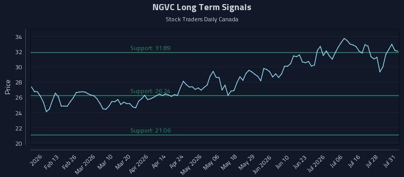 NGVC Long Term Analysis for July 31 2026 NGVC Long Term Analysis for July 31 2026