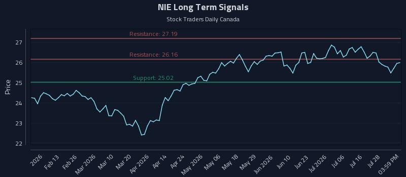 NIE Long Term Analysis for July 31 2026 NIE Long Term Analysis for July 31 2026