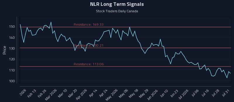 NLR Long Term Analysis for July 31 2026