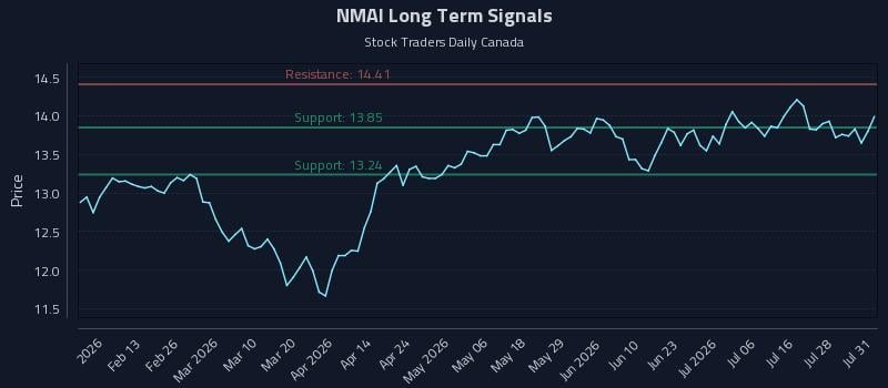 NMAI Long Term Analysis for July 31 2026 NMAI Long Term Analysis for July 31 2026