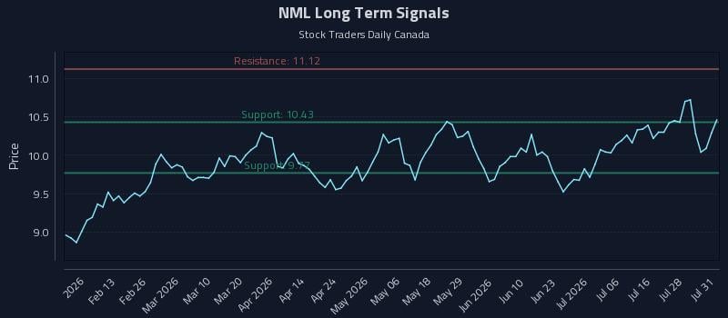 NML Long Term Analysis for July 31 2026 NML Long Term Analysis for July 31 2026