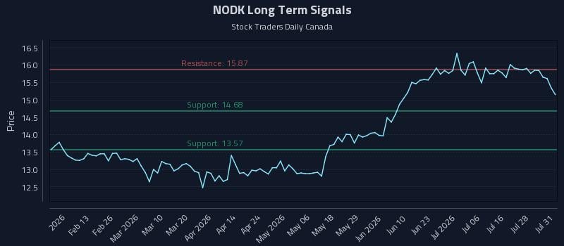 NODK