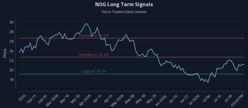 NOG Long Term Analysis for July 31 2026