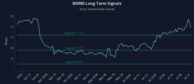 NOMD Long Term Analysis for July 31 2026