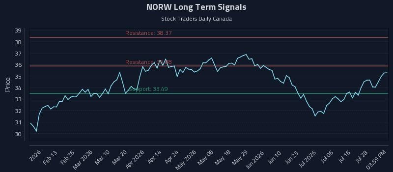 NORW Long Term Analysis for July 31 2026 NORW Long Term Analysis for July 31 2026