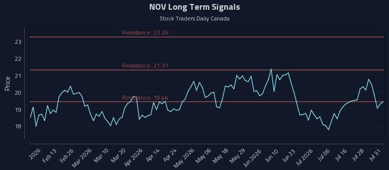 NOV Long Term Analysis for July 31 2026 NOV Long Term Analysis for July 31 2026