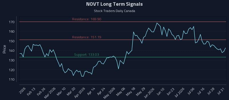 NOVT