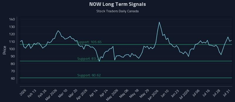 NOW Long Term Analysis for July 31 2026 NOW Long Term Analysis for July 31 2026