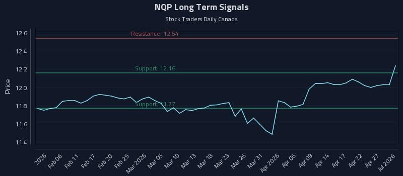 NQP Long Term Analysis for July 31 2026 NQP Long Term Analysis for July 31 2026