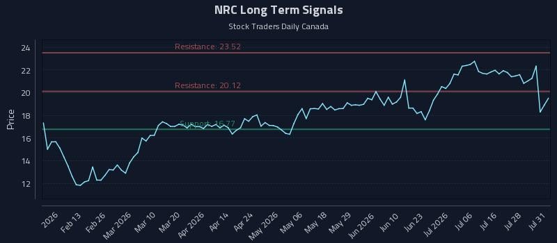 NRC Long Term Analysis for July 31 2026