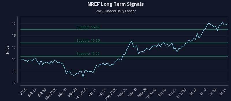 NREF Long Term Analysis for July 31 2026