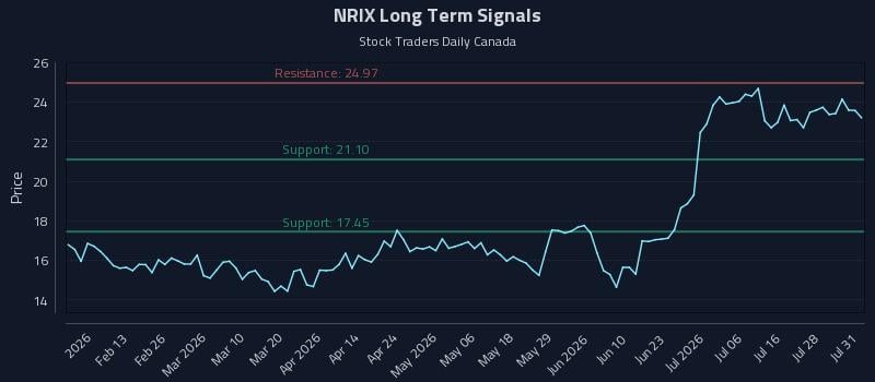 NRIX Long Term Analysis for July 31 2026