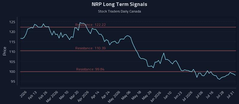 NRP Long Term Analysis for July 31 2026 NRP Long Term Analysis for July 31 2026