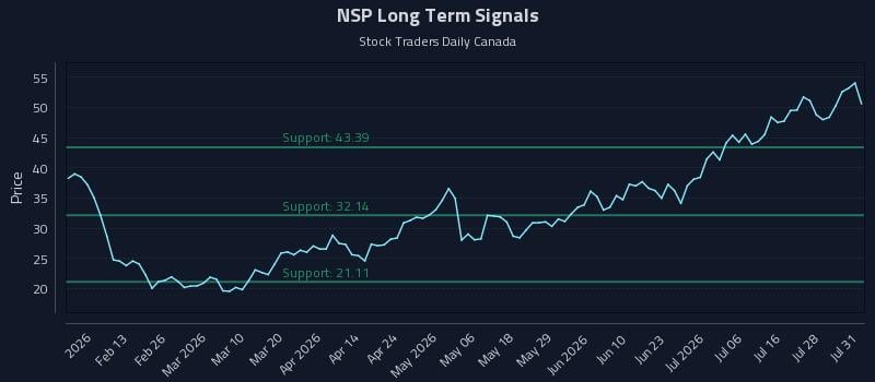 NSP Long Term Analysis for July 31 2026 NSP Long Term Analysis for July 31 2026