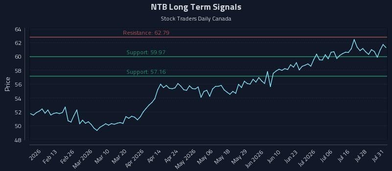 NTB Long Term Analysis for July 31 2026 NTB Long Term Analysis for July 31 2026