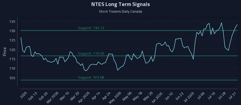NTES Long Term Analysis for July 31 2026 NTES Long Term Analysis for July 31 2026