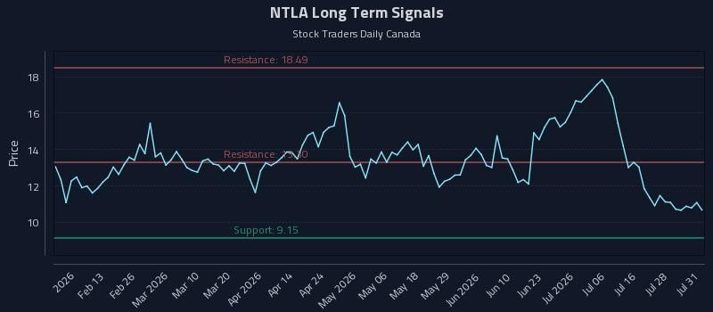NTLA Long Term Analysis for July 31 2026 NTLA Long Term Analysis for July 31 2026
