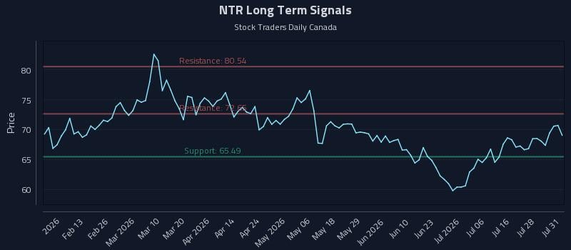 NTR Long Term Analysis for July 31 2026 NTR Long Term Analysis for July 31 2026