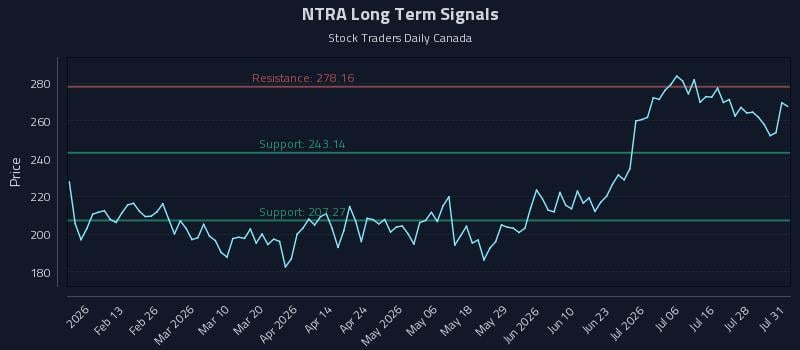 NTRA Long Term Analysis for July 31 2026 NTRA Long Term Analysis for July 31 2026
