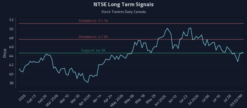 NTSE Long Term Analysis for July 31 2026 NTSE Long Term Analysis for July 31 2026