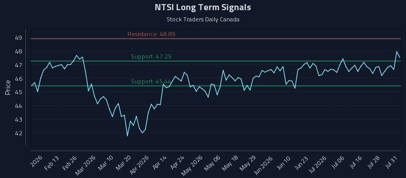 NTSI Long Term Analysis for July 31 2026