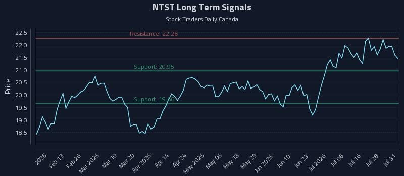 NTST Long Term Analysis for July 31 2026 NTST Long Term Analysis for July 31 2026