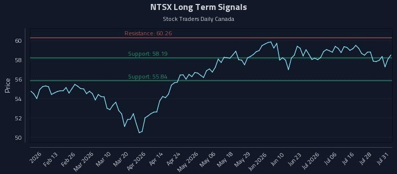 NTSX Long Term Analysis for July 31 2026 NTSX Long Term Analysis for July 31 2026