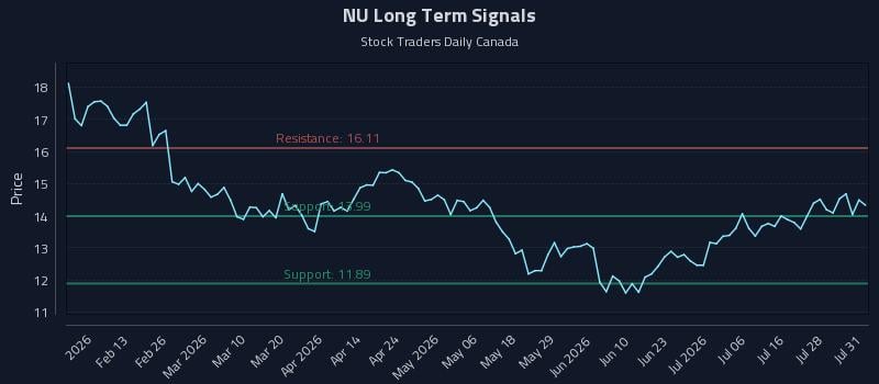 NU Long Term Analysis for July 31 2026 NU Long Term Analysis for July 31 2026