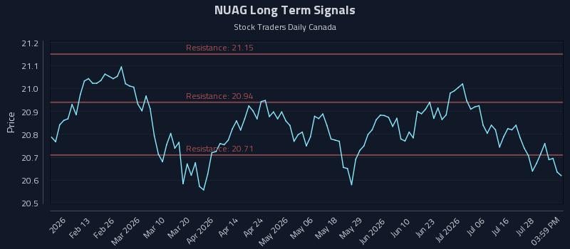 NUAG Long Term Analysis for July 31 2026 NUAG Long Term Analysis for July 31 2026