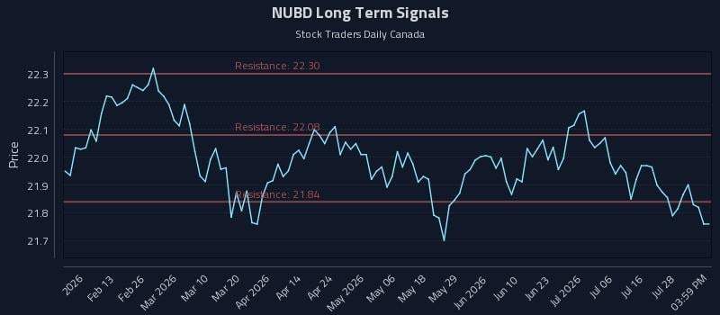 NUBD Long Term Analysis for July 31 2026 NUBD Long Term Analysis for July 31 2026