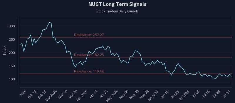NUGT Long Term Analysis for July 31 2026 NUGT Long Term Analysis for July 31 2026