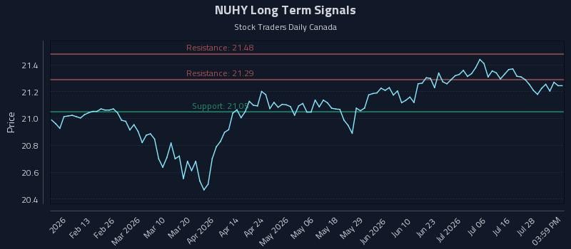 NUHY Long Term Analysis for July 31 2026 NUHY Long Term Analysis for July 31 2026