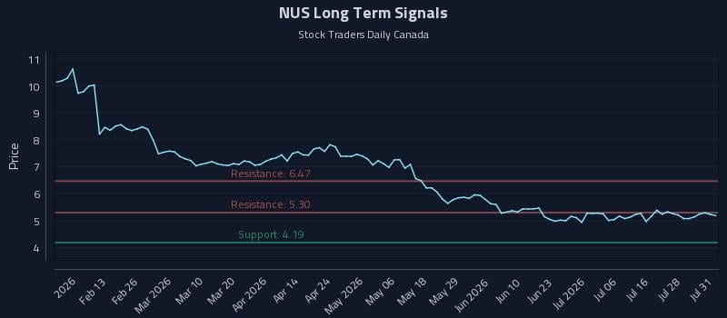 NUS Long Term Analysis for July 31 2026 NUS Long Term Analysis for July 31 2026