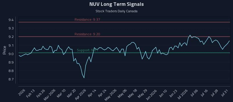 NUV Long Term Analysis for July 31 2026