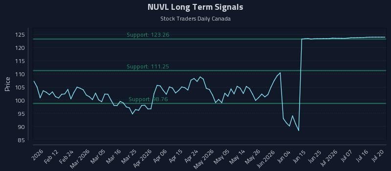 NUVL Long Term Analysis for July 31 2026 NUVL Long Term Analysis for July 31 2026