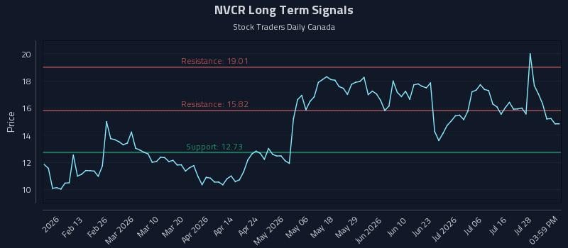 NVCR Long Term Analysis for July 31 2026 NVCR Long Term Analysis for July 31 2026