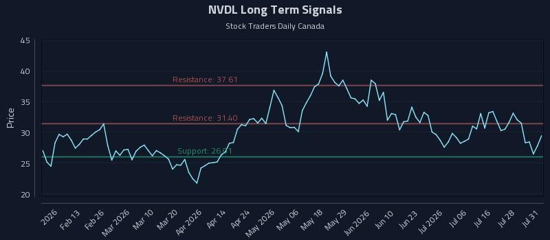 NVDL Long Term Analysis for July 31 2026 NVDL Long Term Analysis for July 31 2026