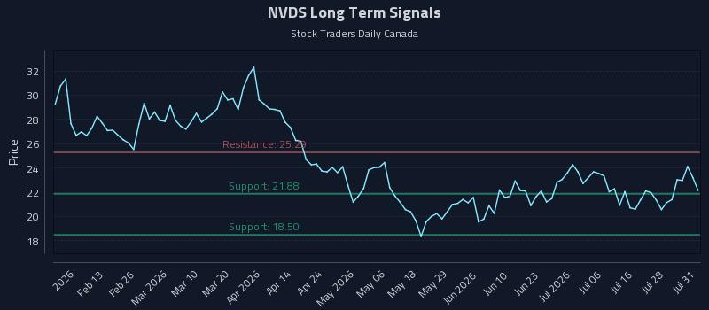 NVDS