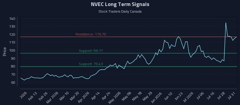 NVEC Long Term Analysis for July 31 2026 NVEC Long Term Analysis for July 31 2026