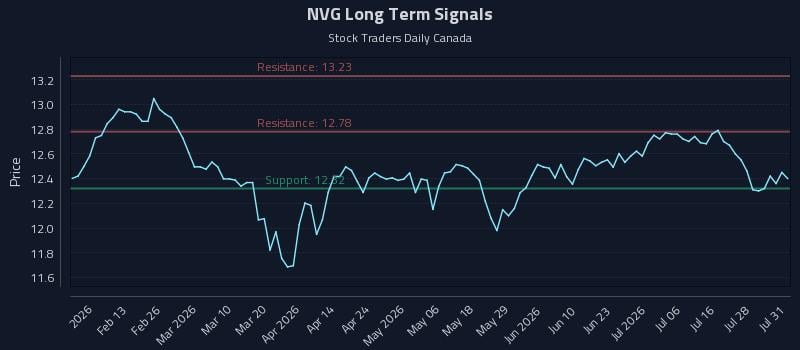 NVG Long Term Analysis for July 31 2026 NVG Long Term Analysis for July 31 2026
