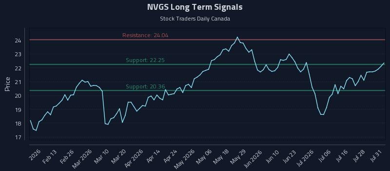 NVGS Long Term Analysis for July 31 2026 NVGS Long Term Analysis for July 31 2026