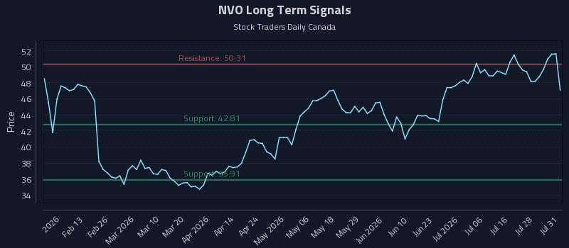 NVO Long Term Analysis for July 31 2026 NVO Long Term Analysis for July 31 2026