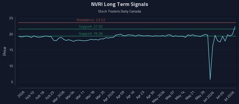 NVRI Long Term Analysis for July 31 2026 NVRI Long Term Analysis for July 31 2026