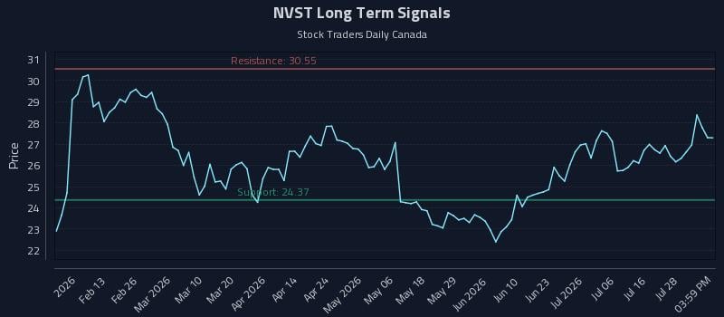 NVST Long Term Analysis for July 31 2026 NVST Long Term Analysis for July 31 2026
