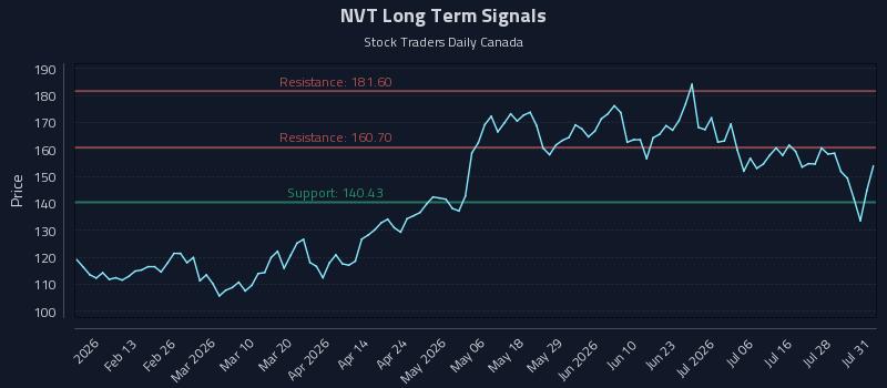 NVT Long Term Analysis for July 31 2026 NVT Long Term Analysis for July 31 2026