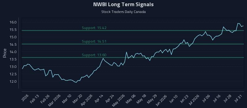 NWBI