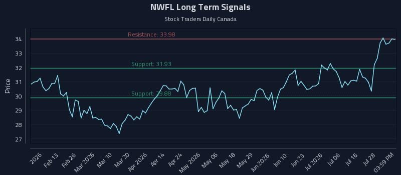 NWFL Long Term Analysis for July 31 2026 NWFL Long Term Analysis for July 31 2026