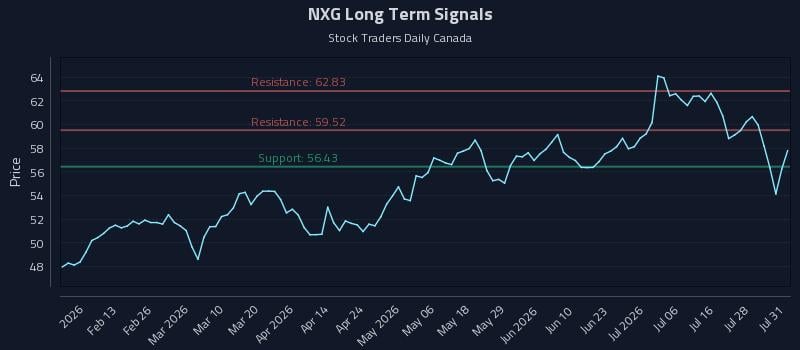 NXG Long Term Analysis for July 31 2026 NXG Long Term Analysis for July 31 2026